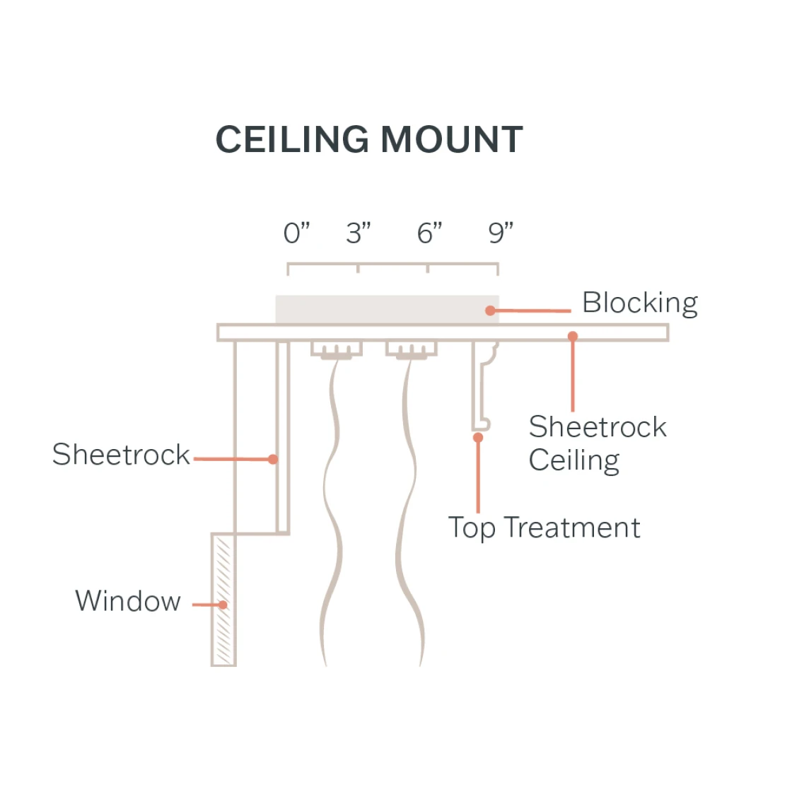 Ceiling Blocking System What is Blocking For Window Treatments? – Threadwell