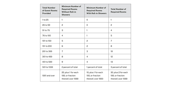 ADA Code for Hospitality Window Treatments – Threadwell